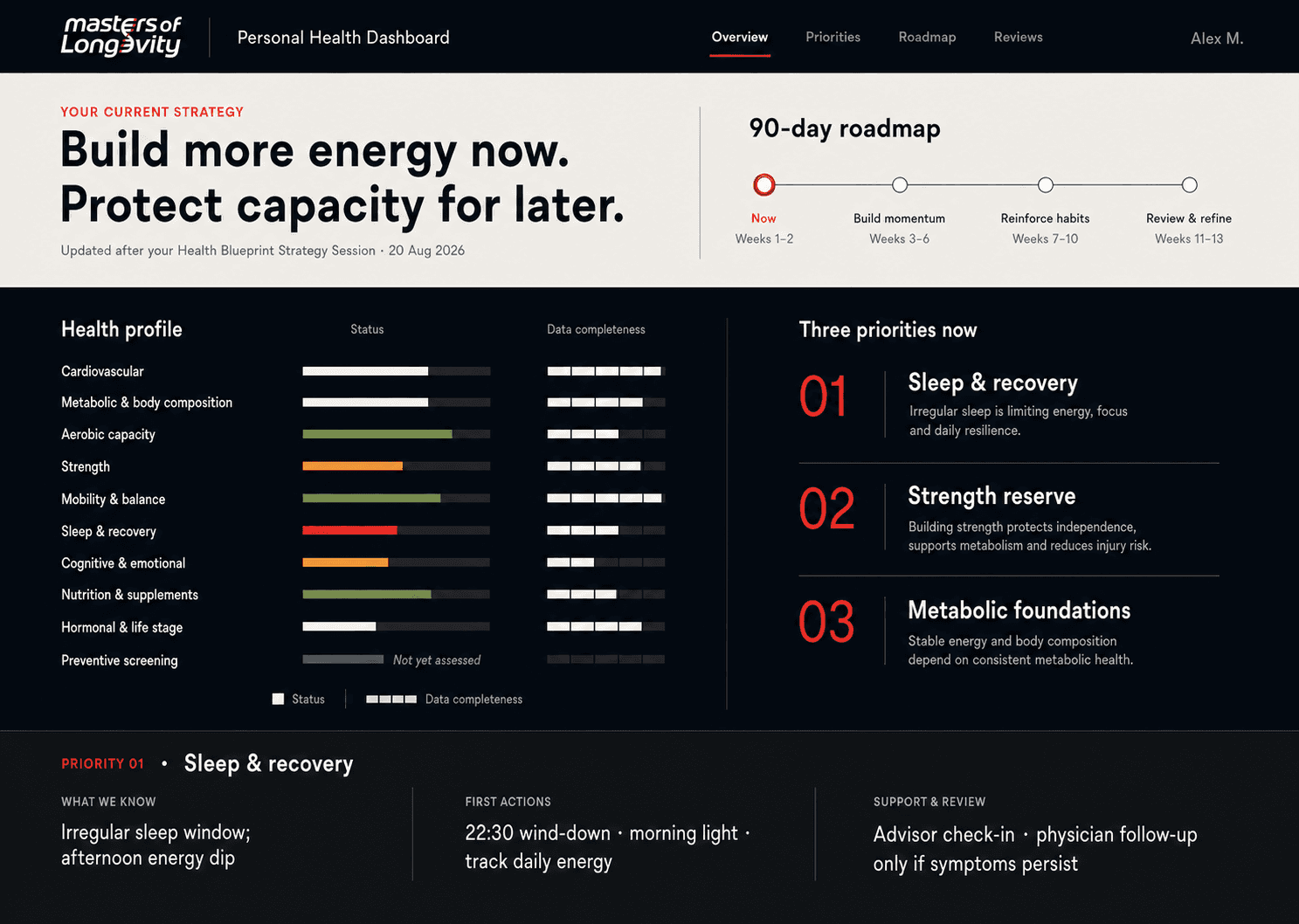 Illustrative Personal Health Dashboard showing a current health strategy, 90-day roadmap, health profile, three priorities and first actions.