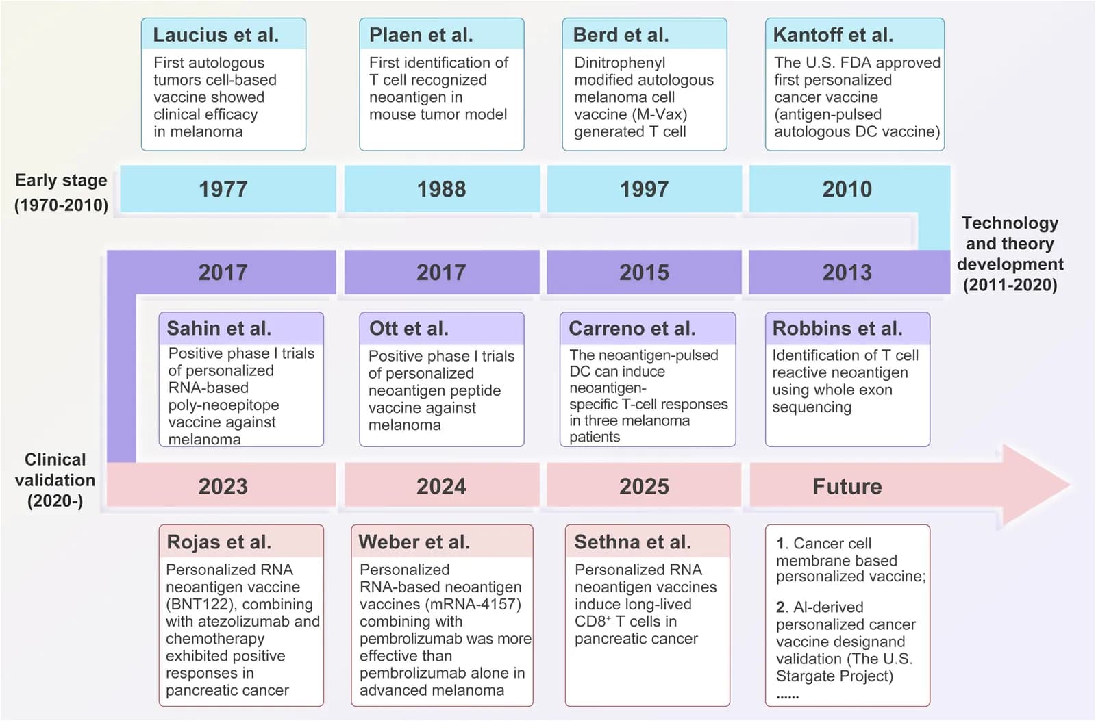 Personalized cancer vaccines: bridging immune-oncology and precision medicine for advanced therapeutics (Nature - Biotechnology)