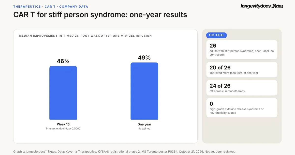 Stiff person syndrome CAR T heads toward first autoimmune approval