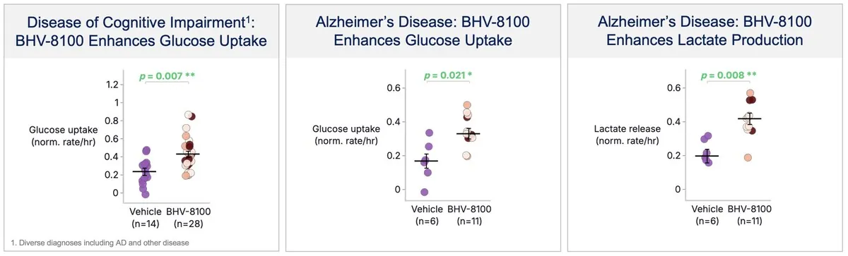 Biohaven Reports First-in-Human Dosing of Oral PKM2 Modulator, BHV-8100, Targeting Metabolic Restoration and Immunomodulation (PR Newswire)