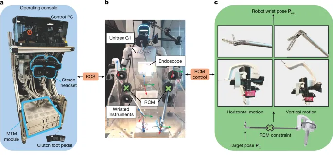 In vivo feasibility study of humanoid robots in surgery - Nature