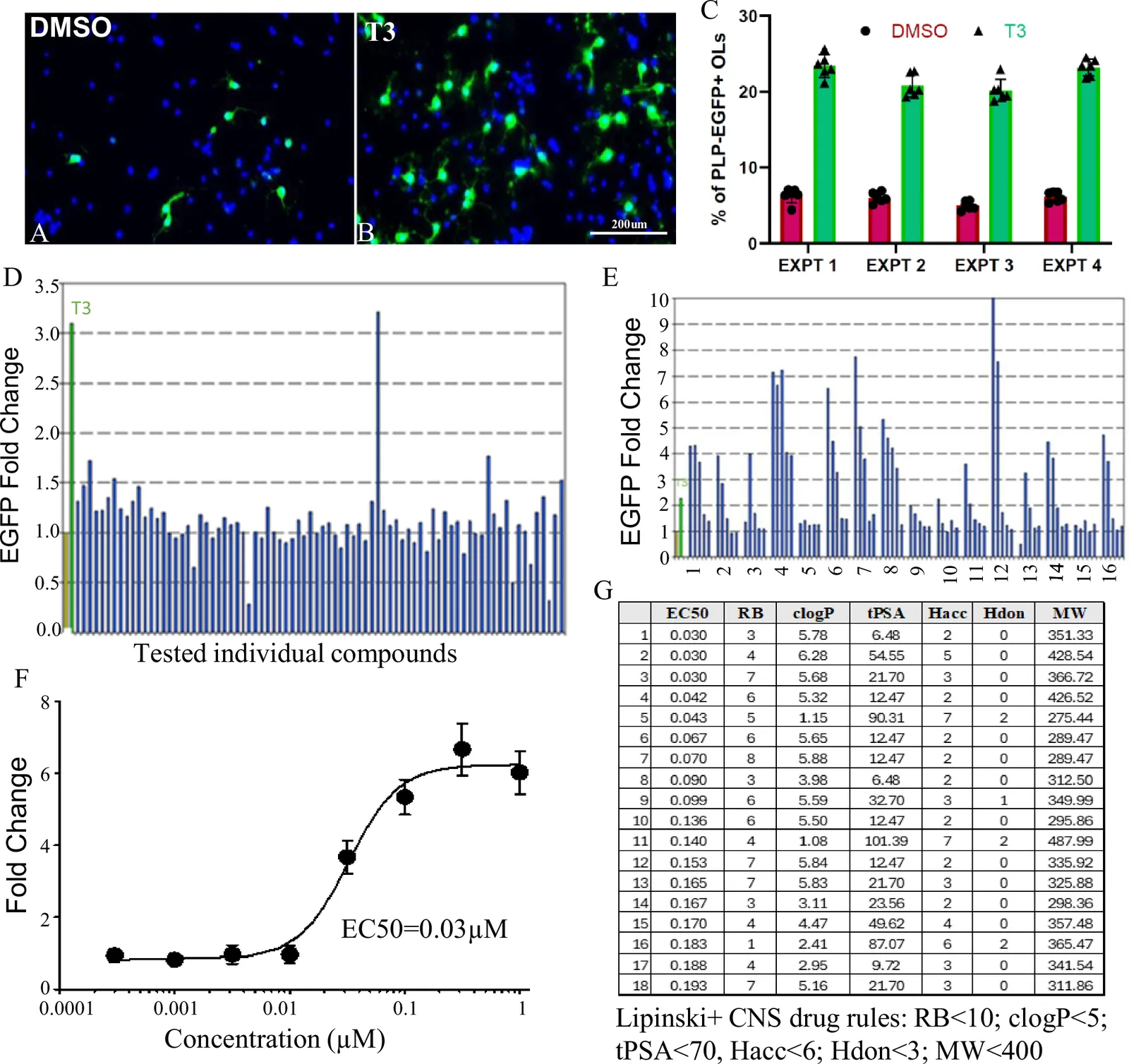 A novel small molecule remyelination therapy for multiple sclerosis