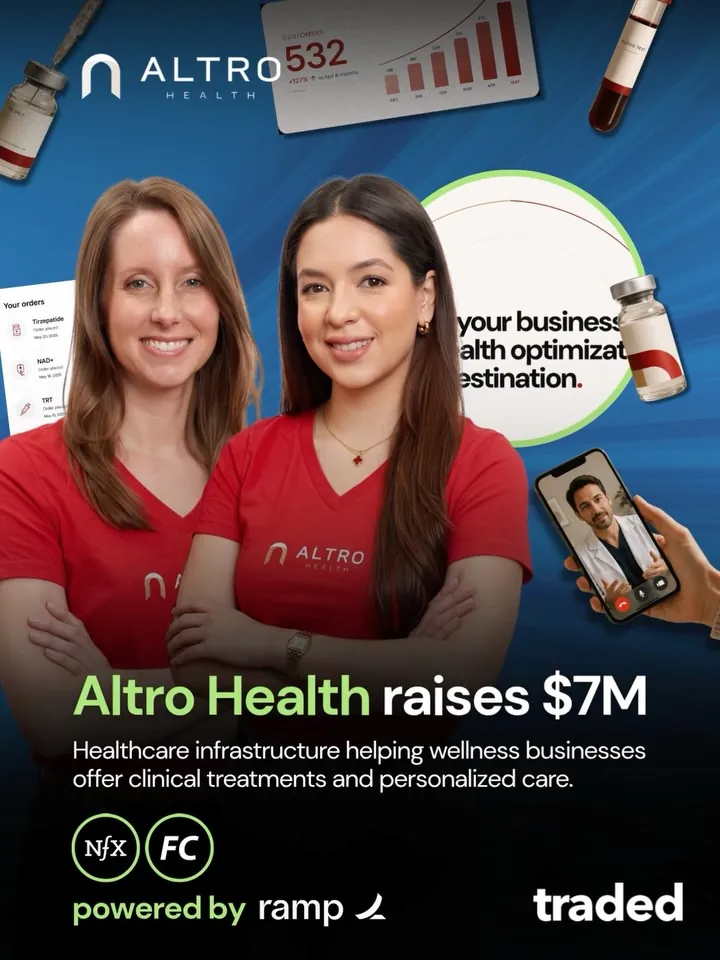 Traded: Venture Capital 🦄 on Instagram: "Altro Health has raised $7 million to scale its “Shopify for wellness businesses,” providing clinical infrastructure that enables fitness operators, medspas, and longevity clubs to offer medical-grade treatments such as peptides, GLP-1s, and hormone therapy in-house. The company’s white-label platform streamlines the clinical supply chain by connecting providers, prescription treatments, testing, and personalized care, and is already partnered with 500 fitness operators, medspas, and longevity clubs. With regulatory changes widening access and growing consumer interest in peptides and other injectables, Altro aims to become the operating layer behind the $47 billion longevity market. FOUNDERS: Andrea Corleto & Jennifer Arnold. INVESTORS: NFX, Founder Collective & Abby Miller Levy. AMOUNT: $7,000,000 HQ: New York, New York #VentureCapital #AltroHealth #AndreaCorleto #CavalryVentures #TradedVC"