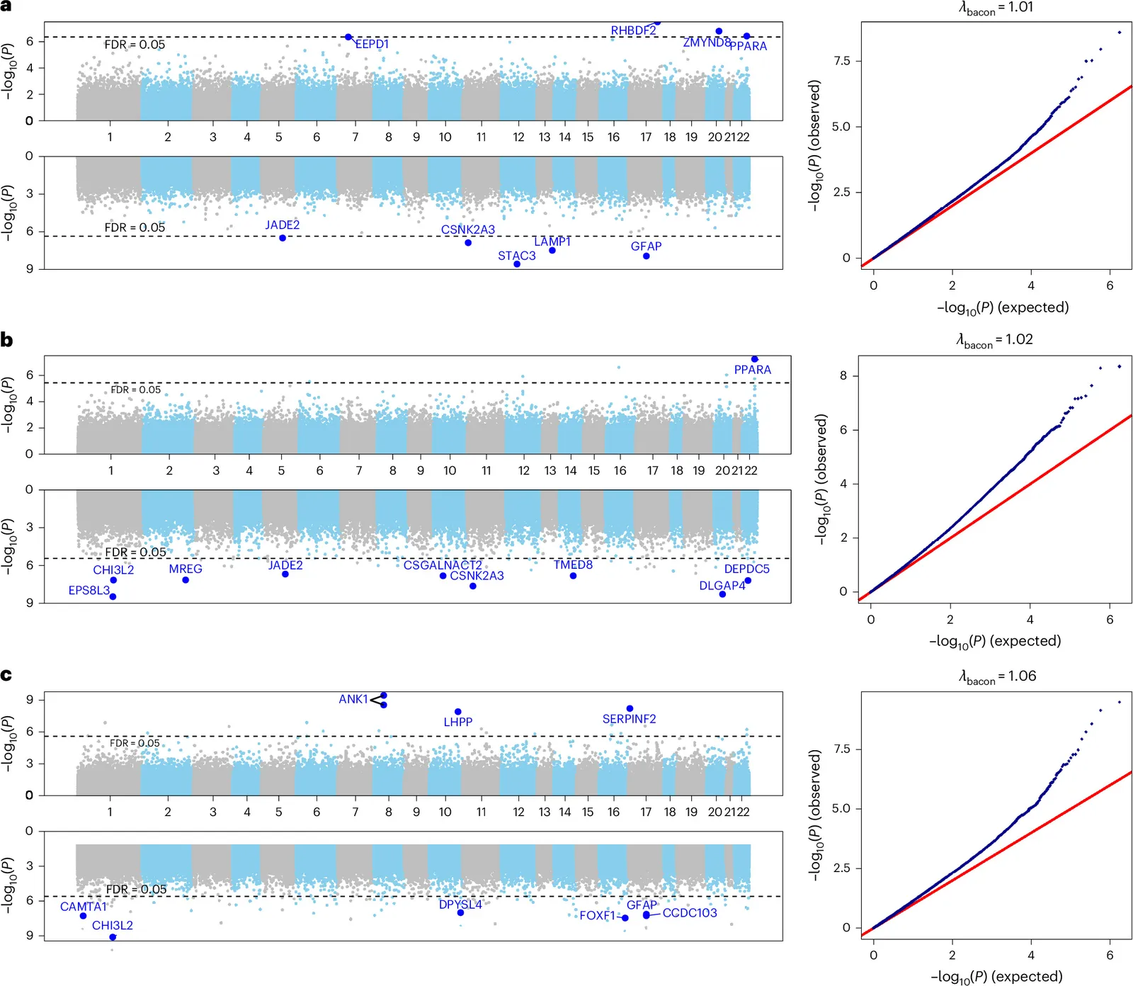 Brain DNA methylation, APOE genotype and Alzheimer’s disease neuropathology in a large postmortem cohort