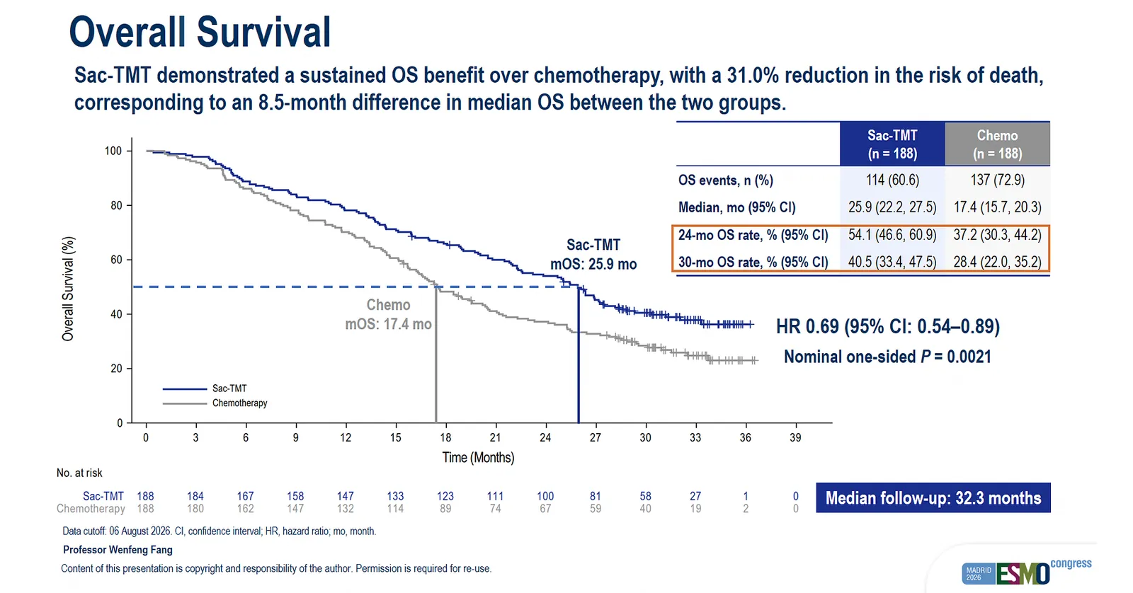 Final OS Analysis Results from Phase III OptiTROP-Lung04 Study of Sacituzumab Tirumotecan (sac-TMT) Presented at 2026 ESMO