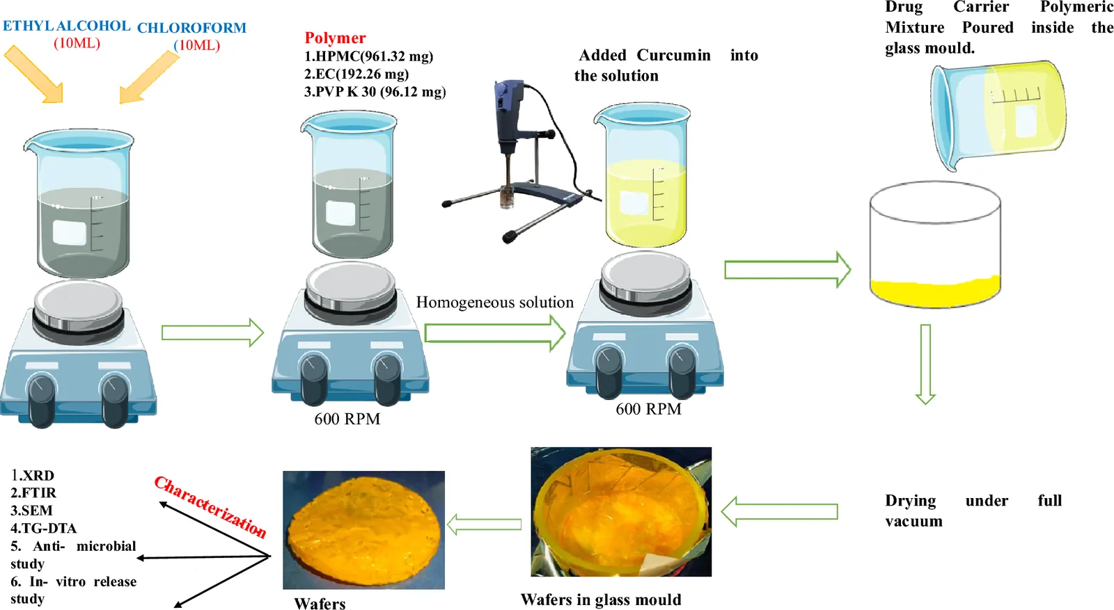 Fabrication and characterisation of hydroxypropyl methylcellulose/ethyl cellulose/polyvinylpyrrolidone based composite wafers as an anti-bacterial dressing: a promising approach for curcumin delivery
