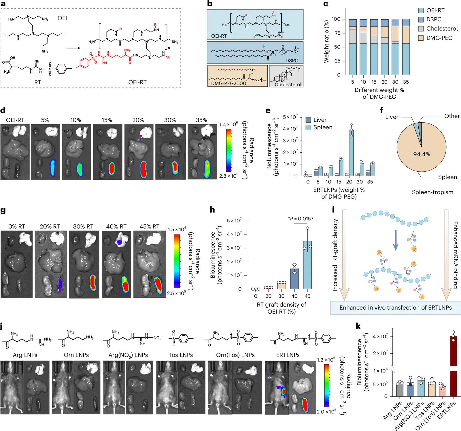 An inherent T cell-activating mRNA delivery carrier for in vivo CAR T generation