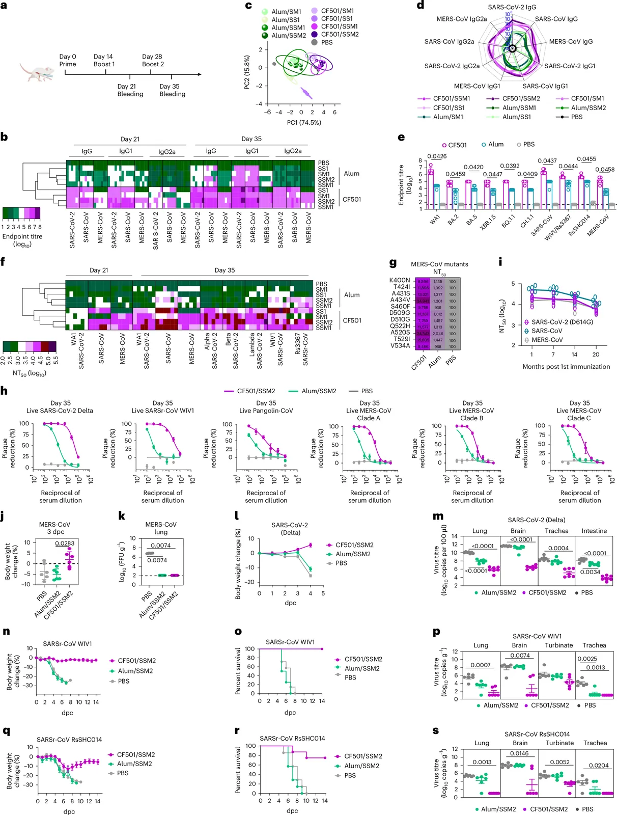 Precision-engineered STING agonist nanoparticles enable coordinated mucosal-systemic immunity for durable pan-β-coronavirus protection (Nature - Biotechnology)