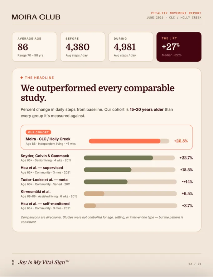 Moira Club Members, Averaging Age 86, Outwalk Every Published Study in Five-Week Walking Pilot