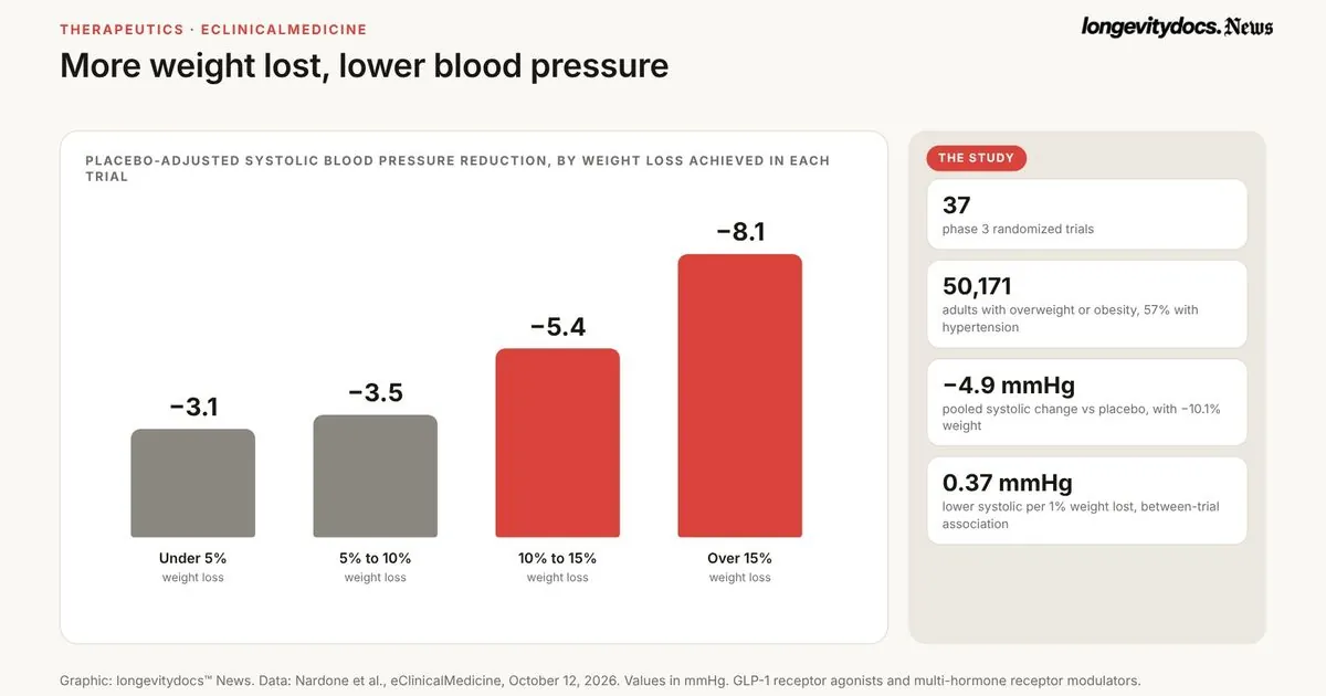 Obesity drugs lowered systolic pressure 4.9 mmHg across 37 trials