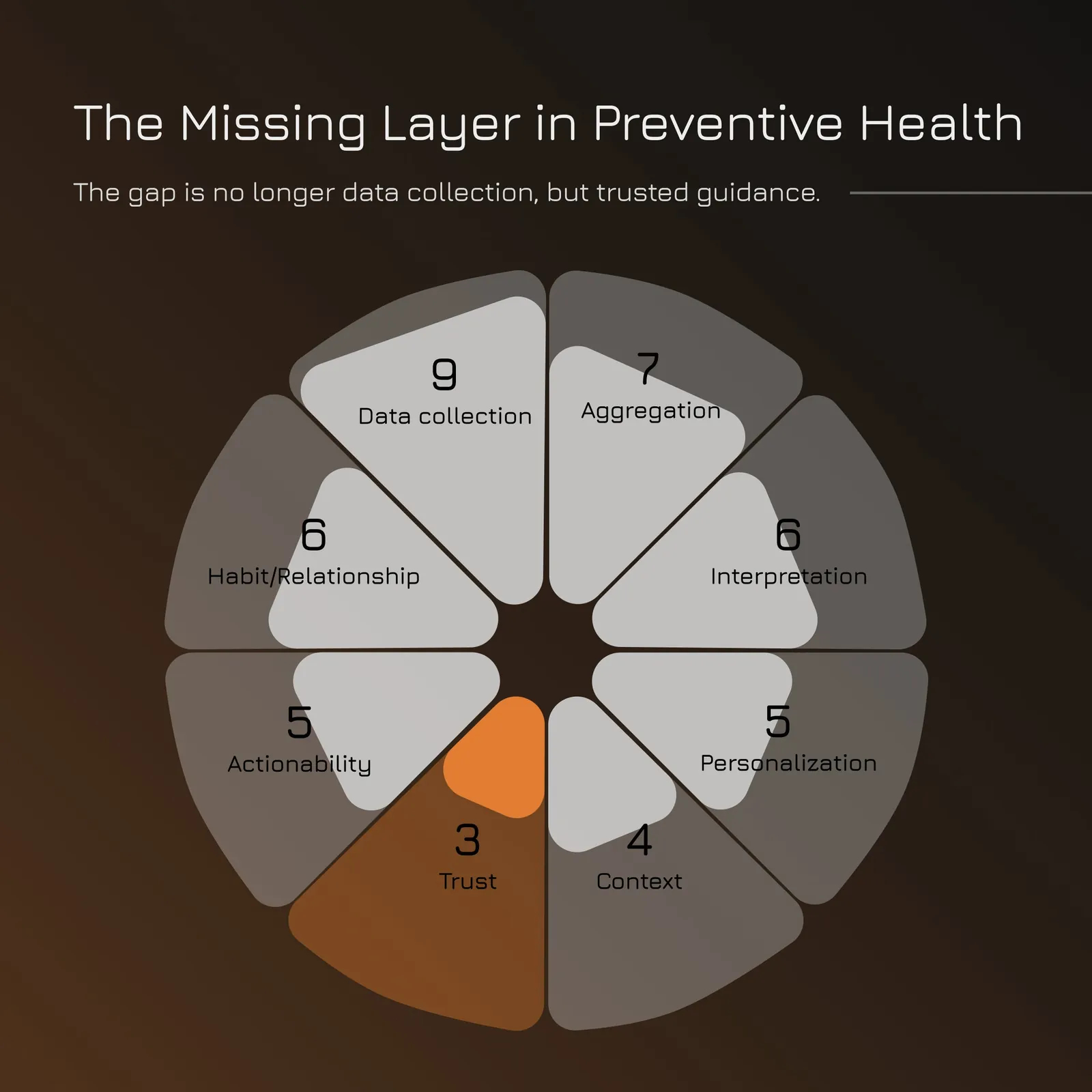 The Missing Layer in Preventive Health