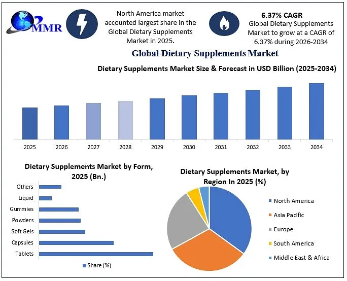 Global Dietary Supplements Market to Reach USD 324.88 Billion by 2034 at 6.37% CAGR as Rising Health Consciousness, Preventive Healthcare, Personalized Nutrition, and Growing Demand for Plant-Based Supplements Accelerate Market Growth, Reports Maximize Market Research