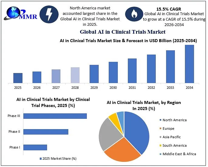 AI in Clinical Trials Market to Reach USD 7.32 Billion by 2034 as AI Reshapes Patient Recruitment, Data Analysis and Drug Development, says Maximize Market Research
