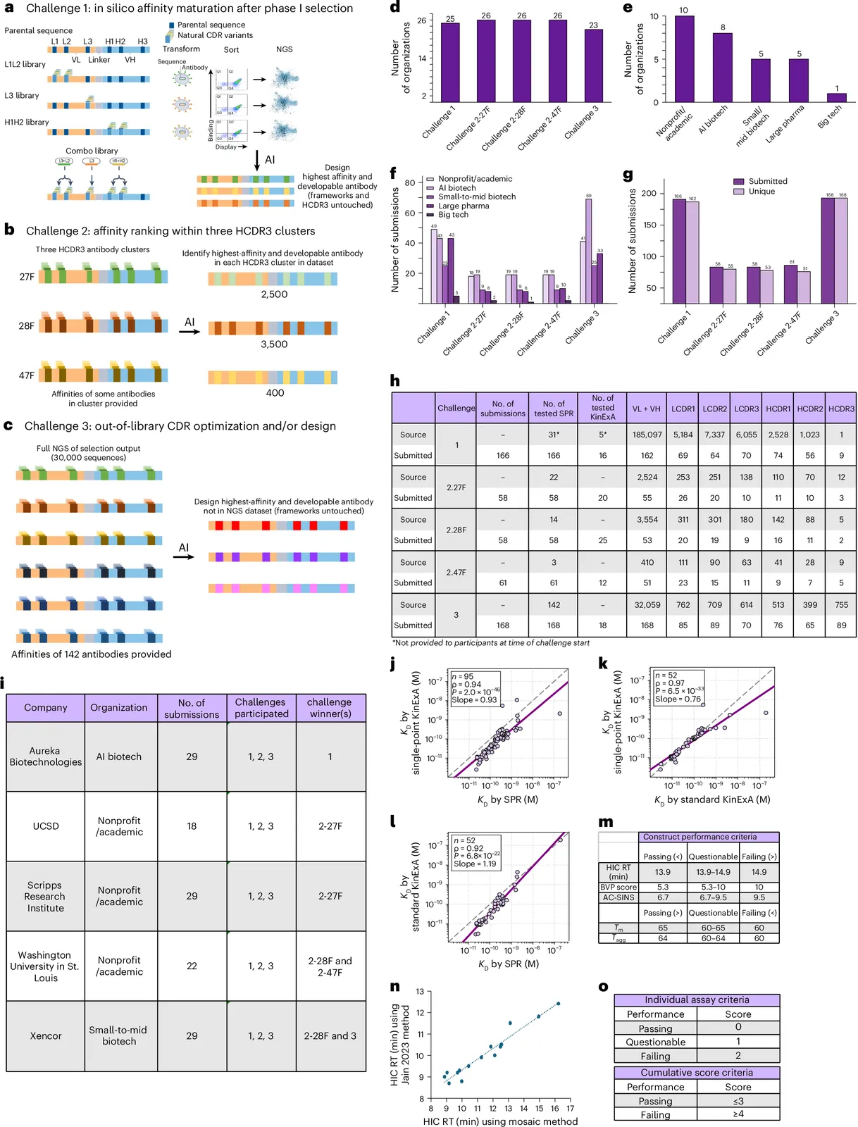 A blinded, prospective benchmark of in silico antibody discovery anchored to experimental affinity and developability