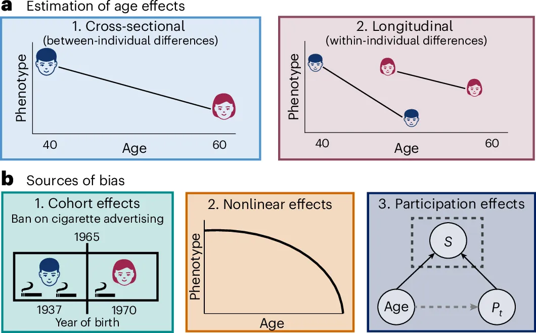 Design and model choices shape inference of age-varying genetic effects on complex traits