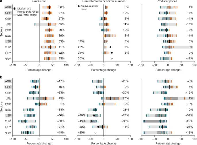 Food systems transformation would reshape global agriculture - Nature