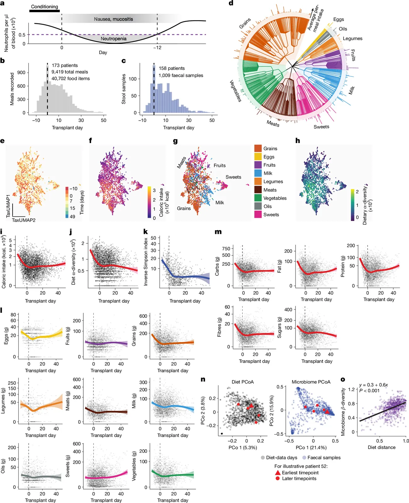 Sugar-rich foods exacerbate antibiotic-induced microbiome disruption