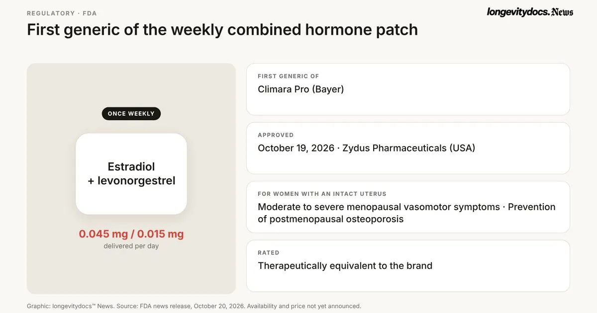 FDA approves first generic of Climara Pro weekly combined hormone patch