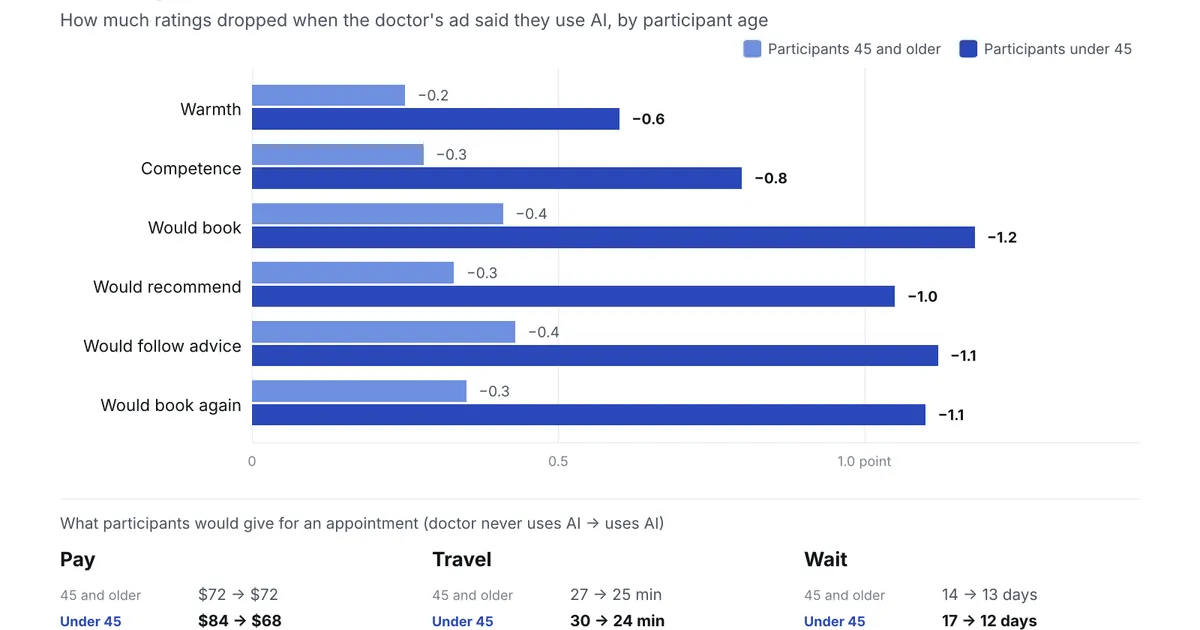 Patients rate doctors who disclose AI use as less competent
