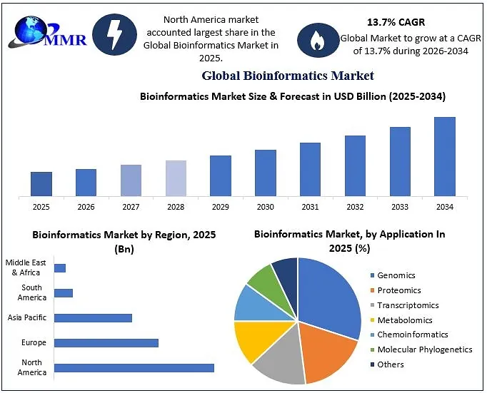 Global Bioinformatics Market to Reach USD 64.60 Billion by 2034, Driven by AI, Genomics, Next-Generation Sequencing, and Precision Medicine Report Maximize Market Research