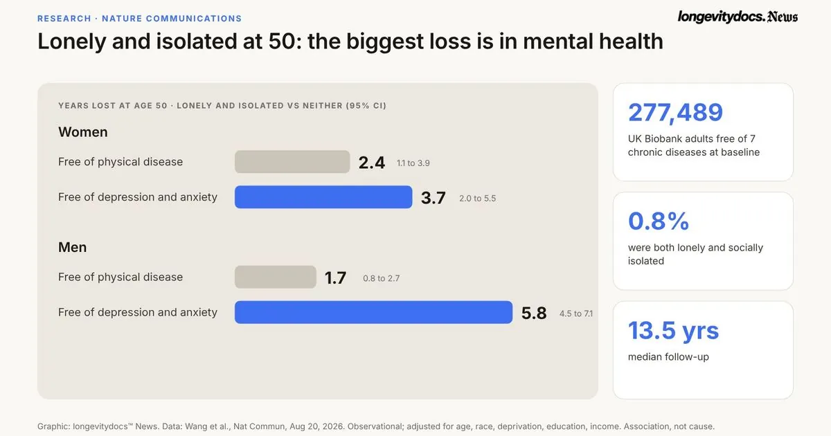 Loneliness and isolation linked to fewer disease-free years in 277,489 adults