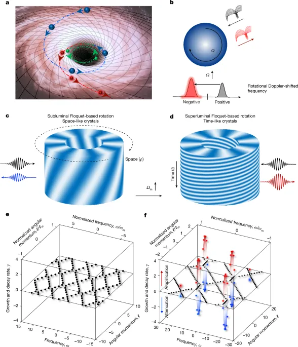Observation of Floquet rotational super-radiance - Nature