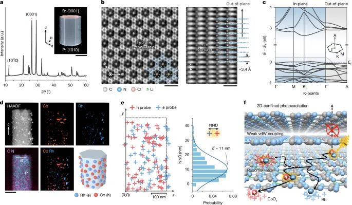 Photocatalytic water splitting by 2D polymer with out-of-plane carrier flow - Nature